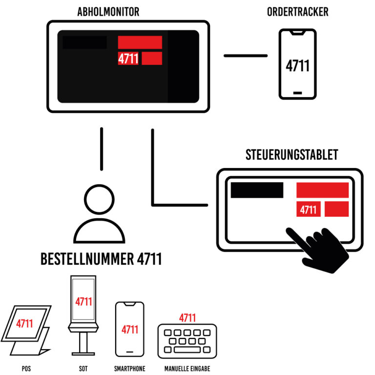 Abholmonitor