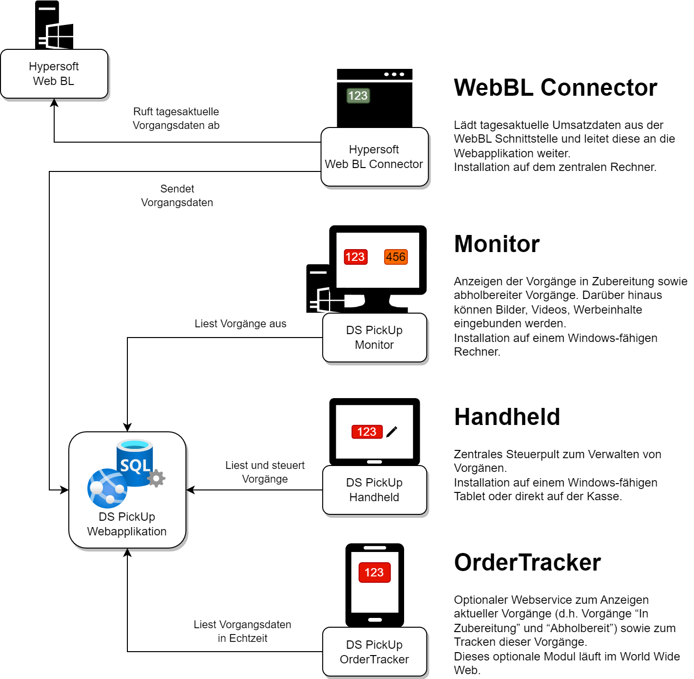 Abholmonitor Gesamt